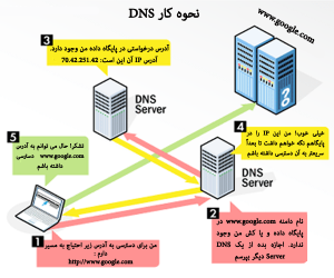 ساناد یا DNS چگونه کار می‌کند؟