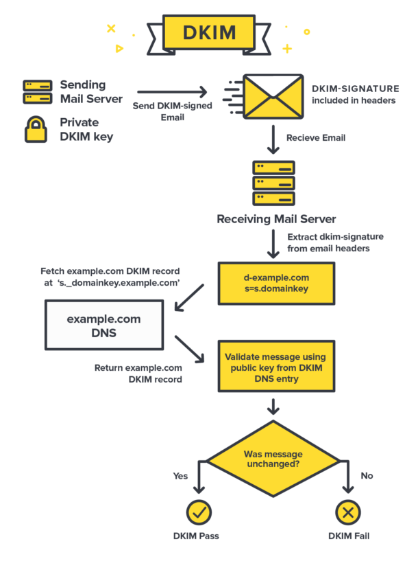 DKIM functionality infographic